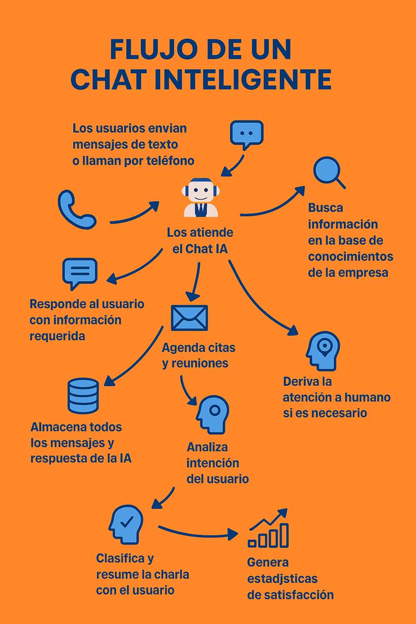 Diagrama de flujo de un chat con inteligencia artificial